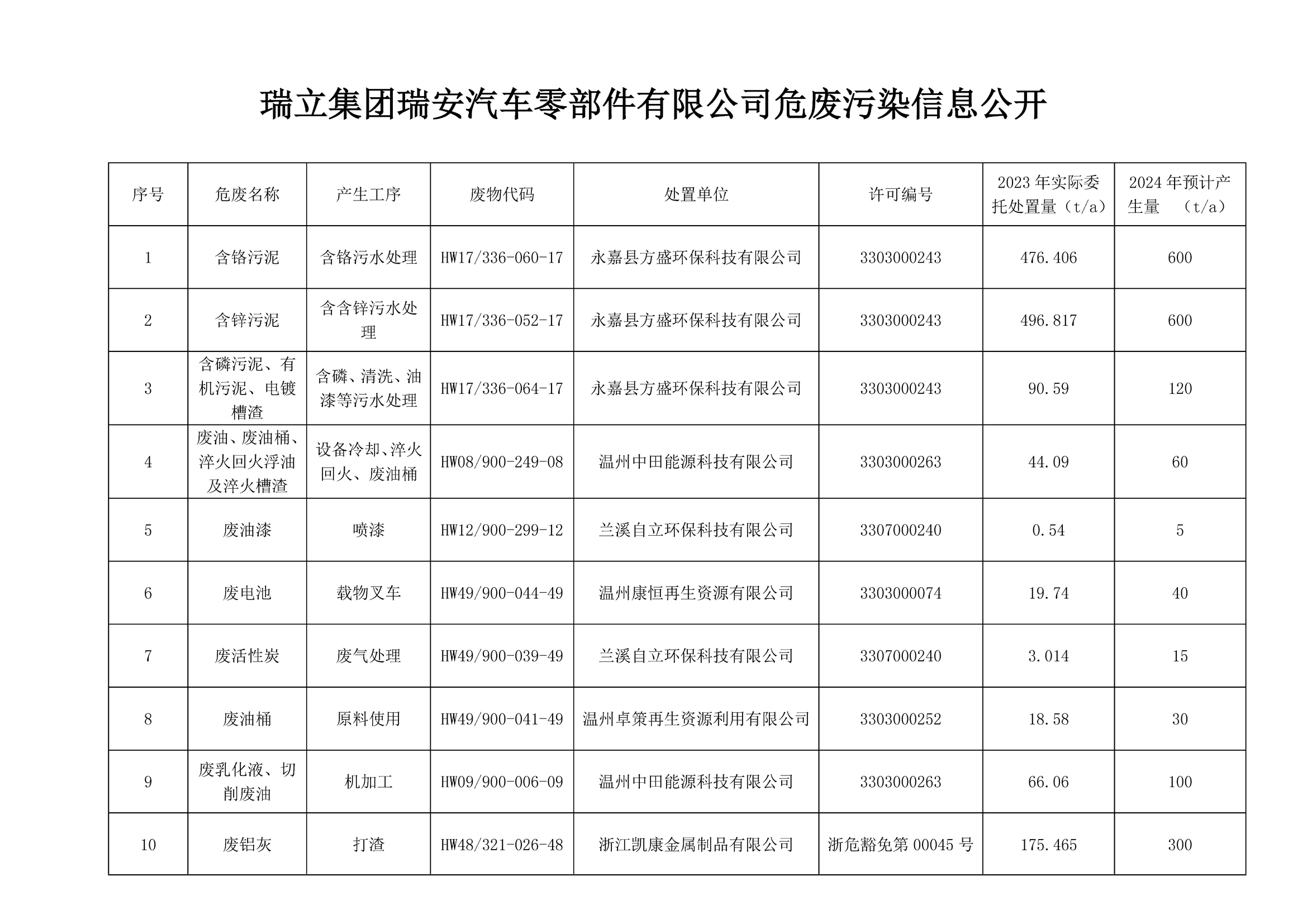 瑞立集團(tuán)瑞安汽車零部件有限公司危廢污染信息公開